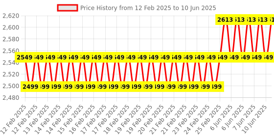 robu.in DYP-A21AYYMW-V1.0 PWM Ultrasonic Obstacle Avoidance Sensor (Object Range 3 ~ 500cm) Price History Graph from 12 Feb 2025 to 10 Jun 2025