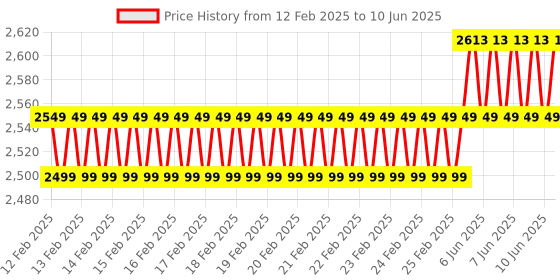 robu.in DYP-A21AYYTW-V1.0 UART controlled Ultrasonic Obstacle Avoidance Sensor (Object Range 3 ~ 500cm) Price History Graph from 12 Feb 2025 to 10 Jun 2025