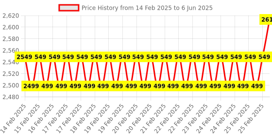 robu.in DYP-A21AYYUW-V1.0 UART Auto Ultrasonic Obstacle Avoidance Sensor (Object Range 3 ~ 500cm) Price History Graph from 14 Feb 2025 to 6 Jun 2025