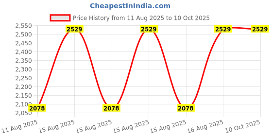 robu.in DYP-A21BYYUW-V1.0 |High Precision Ultrasonic Sensor | 3-500cm | UART Auto Price History Graph from 11 Aug 2025 to 9 Oct 2025