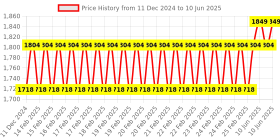 robu.in DYP-A22YY4W-V1.0 RS485 Ultrasonic Obstacle Avoidance Sensor (Object Range 2 ~ 300cm) Price History Graph from 11 Dec 2024 to 10 Jun 2025