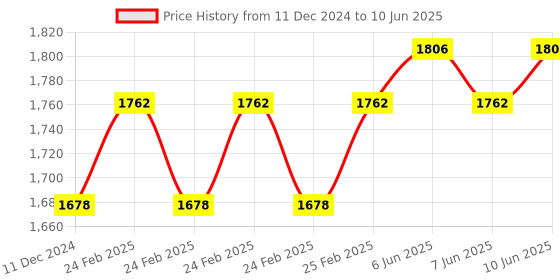 robu.in DYP-A22YYCW-V1.0 (IIC) Ultrasonic Obstacle Avoidance Sensor Object Range(2~300) Price History Graph from 11 Dec 2024 to 10 Jun 2025