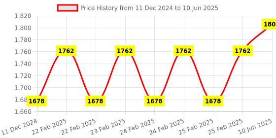robu.in DYP-A22YYGDW-V1.0 (Switch) Ultrasonic Obstacle Avoidance Sensor Object Range(2~300) Price History Graph from 11 Dec 2024 to 10 Jun 2025