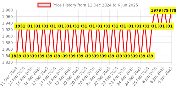 robu.in DYP-A22YYMW-V1.0 PWM Ultrasonic Obstacle Avoidance Sensor (Object Range 2 ~ 300cm) Price History Graph from 11 Dec 2024 to 6 Jun 2025