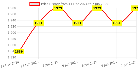 robu.in DYP-A22YYTW-V1.0 UART controlled Ultrasonic Obstacle Avoidance Sensor (Object Range 2 ~ 300cm) Price History Graph from 11 Dec 2024 to 7 Jun 2025