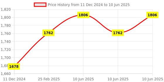 robu.in DYP-A22YYUW-V1.0 UART Auto Ultrasonic Obstacle Avoidance Sensor (Object Range 2 ~ 300cm) Price History Graph from 11 Dec 2024 to 10 Jun 2025
