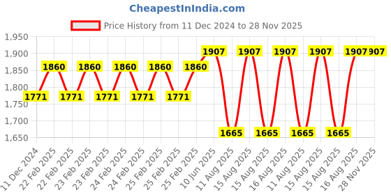 robu.in DYP-DS1603DA V1.0 (RS485) Ultrasonic Sensor Measuring Range(50-2000) Price History Graph from 11 Dec 2024 to 28 Nov 2025