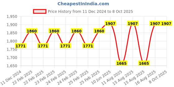 robu.in DYP-DS1603L V1.0 (UART) Ultrasonic SensorMeasuring Range(50-2000) Price History Graph from 11 Dec 2024 to 7 Oct 2025