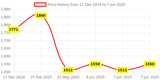 robu.in DYP-DS1603NF V1.0 (Switch) Ultrasonic Sensor Measuring Range(50-2000) Price History Graph from 11 Dec 2024 to 7 Jun 2025