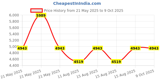 robu.in DYP-H01IOU-V1.0 | Capacitive high-precision ultrasonic range finder | 10-800cm | UART Price History Graph from 21 May 2025 to 9 Oct 2025