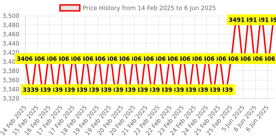 robu.in DYP-L062M4W-V1.0 RS485 Ultrasonic Liquefied Gas Level Sensor (Measuring Range 30~1000mm) Price History Graph from 14 Feb 2025 to 6 Jun 2025