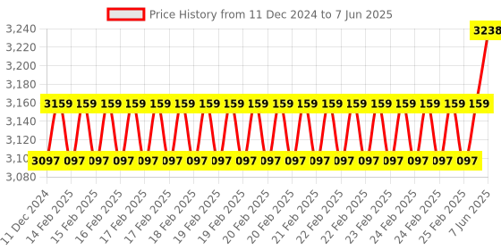 robu.in DYP-L062MCW-V1.0 IIC Ultrasonic Liquefied Gas Level Sensor (Measuring Range 30~1000mm) Price History Graph from 11 Dec 2024 to 7 Jun 2025