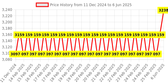 robu.in DYP-L062MTW-V1.0 UART controlled Ultrasonic Liquefied Gas Level Sensor (Measuring Range 30~1000mm) Price History Graph from 11 Dec 2024 to 6 Jun 2025