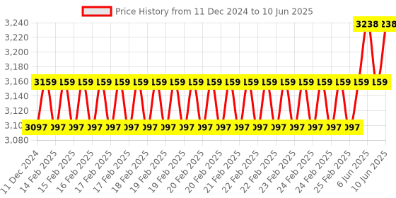 robu.in DYP-L062MUW-V1.0 UART Auto Ultrasonic Liquefied Gas Level Sensor (Measuring Range 30~1000mm) Price History Graph from 11 Dec 2024 to 10 Jun 2025