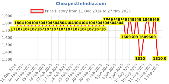 robu.in DYP-ME007YS-KG V2.0 (Switch) Ultrasonic Sensor Measuring Range(28~450) Price History Graph from 11 Dec 2024 to 27 Nov 2025