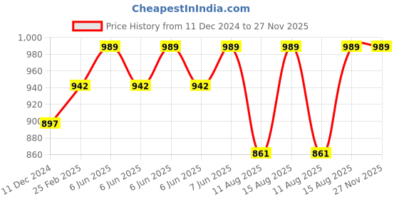 robu.in DYP-ME007YS-KG V2.0 Switch Ultrasonic Sensor Measuring Range 28–450 Price History Graph from 11 Dec 2024 to 27 Nov 2025