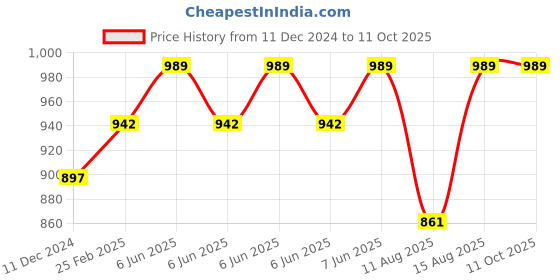 robu.in DYP-ME007YS-KG V2.0 Ultrasonic Sensor (Switch)Measuring Range(28~450) Price History Graph from 11 Dec 2024 to 10 Oct 2025