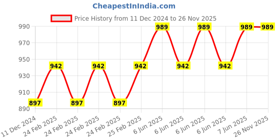 robu.in DYP-ME007YS-TX1 V2.0 UART Controlled Ultrasonic Sensor Measuring Range 28–450 Price History Graph from 11 Dec 2024 to 26 Nov 2025