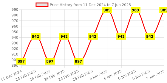 robu.in DYP-ME007YS-TX1 V2.0 (UART Controlled)Ultrasonic Sensor Measuring Range(28~450) Price History Graph from 11 Dec 2024 to 7 Jun 2025