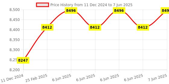 robu.in DYP-U022M4W-V1.0 RS485 Ultrasonic Fuel Level Sensor (Measuring Range 50~1000mm) Price History Graph from 11 Dec 2024 to 7 Jun 2025