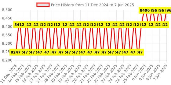 robu.in DYP-U022MVW-V1.1 TTL-UART Ultrasonic Fuel Level Sensor (Measuring Range 50~1000mm) Price History Graph from 11 Dec 2024 to 7 Jun 2025