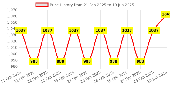 robu.in DYS 20A Multi-copter Brushless Speed Controller Price History Graph from 21 Feb 2025 to 10 Jun 2025