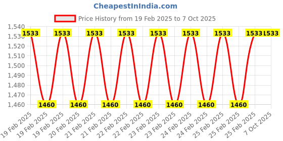 robu.in DYS 30A Brushless ESC for FPV Drone Price History Graph from 19 Feb 2025 to 7 Oct 2025