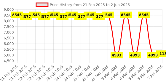 robu.in DYS 45A Brushless Speed Controller ARIA 4-in-1 ESC (Original) Price History Graph from 21 Feb 2025 to 2 Jun 2025