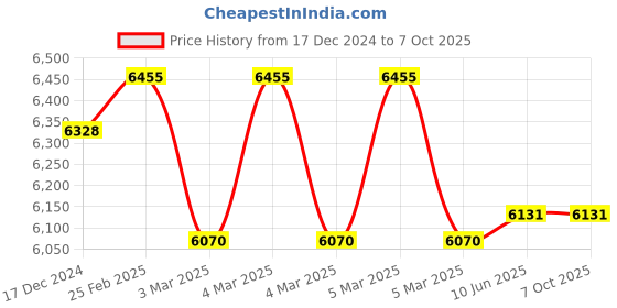 robu.in DYS 60A Brushless Speed Controller ARIA 4-in-1 ESC (Original) Price History Graph from 17 Dec 2024 to 6 Oct 2025