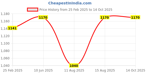 robu.in Dys D2225-13 2000KV Bldc Motor Price History Graph from 25 Feb 2025 to 14 Oct 2025