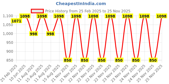 robu.in Dys D2225-15 1600KV Bldc Motor Price History Graph from 25 Feb 2025 to 24 Nov 2025