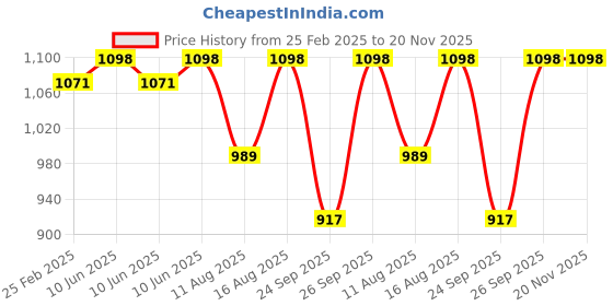 robu.in Dys D2225-19 1350KV Bldc Motor Price History Graph from 25 Feb 2025 to 20 Nov 2025