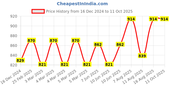 robu.in Dys D2826-13 1000KV Bldc Motor Price History Graph from 16 Dec 2024 to 10 Oct 2025