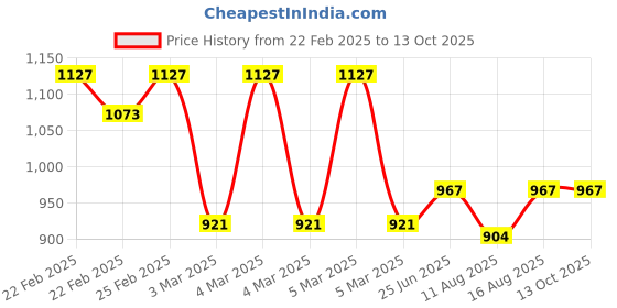 robu.in DYS D2826-15 930KV Outrunner Brushless Drone Motor (Original) Price History Graph from 22 Feb 2025 to 13 Oct 2025