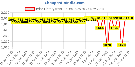 robu.in DYS D2830 1300 KV 2-4S Brushless Motor Price History Graph from 19 Feb 2025 to 24 Nov 2025