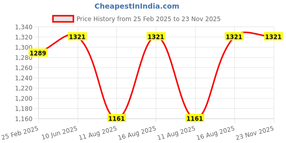 robu.in DYS D2836-7 1120KV Outrunner Brushless Drone Motor (Original) Price History Graph from 25 Feb 2025 to 23 Nov 2025