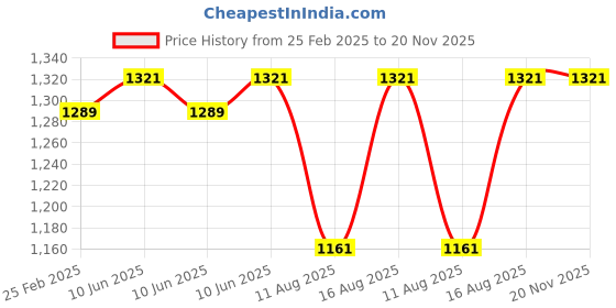 robu.in DYS D2836-9 880KV Outrunner Brushless Drone Motor (Original) Price History Graph from 25 Feb 2025 to 20 Nov 2025