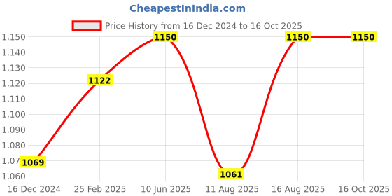 robu.in Dys D3530-14 1100KV Bldc Motor Price History Graph from 16 Dec 2024 to 15 Oct 2025