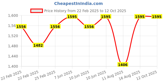 robu.in DYS D3536-6 1250kv BLDC Motor Price History Graph from 22 Feb 2025 to 11 Oct 2025