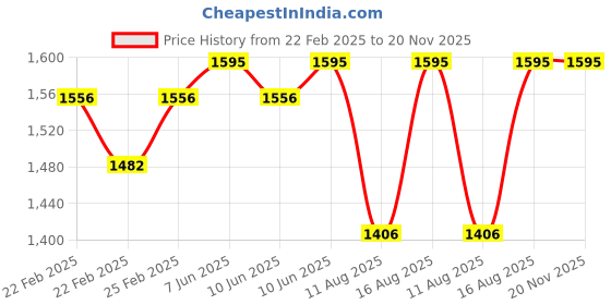 robu.in DYS D3536-9 910 KV BLDC Motor Price History Graph from 22 Feb 2025 to 20 Nov 2025