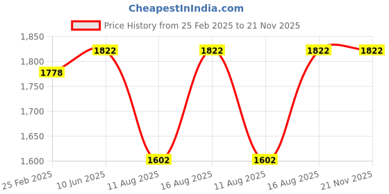 robu.in Dys D3542-4 1450KV Bldc Motor Price History Graph from 25 Feb 2025 to 20 Nov 2025