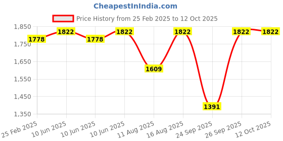robu.in Dys D3542-5 1250KV Bldc Motor Price History Graph from 25 Feb 2025 to 12 Oct 2025