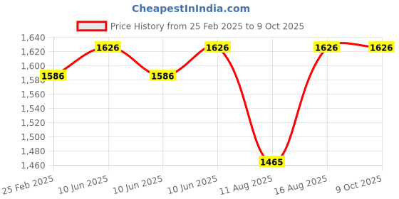 robu.in DYS D3542-6 1000kv BLDC Motor Price History Graph from 25 Feb 2025 to 9 Oct 2025