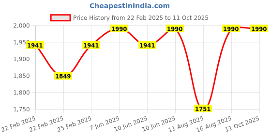 robu.in DYS D3548-4 1100kv BLDC Motor Price History Graph from 22 Feb 2025 to 10 Oct 2025