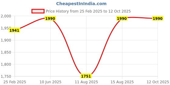 robu.in DYS D3548-5 900 KV BLDC Motor Price History Graph from 25 Feb 2025 to 12 Oct 2025
