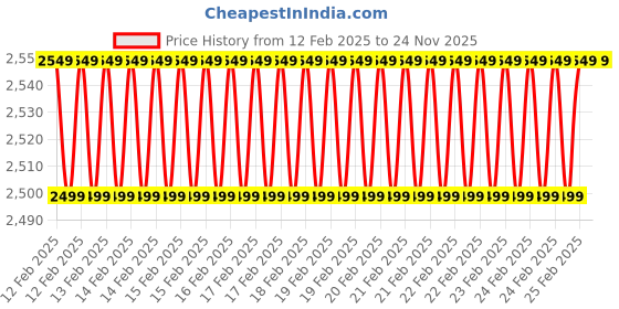 robu.in DYS – Digital Waterproof 30KG 180 Degree Price History Graph from 12 Feb 2025 to 23 Nov 2025