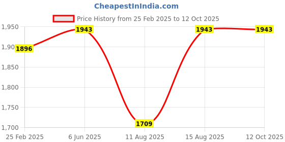 robu.in DYS – Digital Waterproof 30KG 270 Degree DC Servo Price History Graph from 25 Feb 2025 to 12 Oct 2025