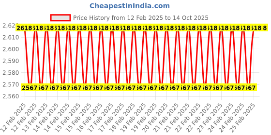 robu.in DYS Digital Waterproof 35KG 180 Degree DC Servo Price History Graph from 12 Feb 2025 to 13 Oct 2025