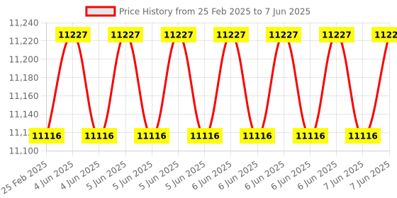 robu.in DYS – DYS FC722 Flight Controller 30×30 / AM32 65A 4-in-1 2-8S Brushless ESC Price History Graph from 25 Feb 2025 to 7 Jun 2025