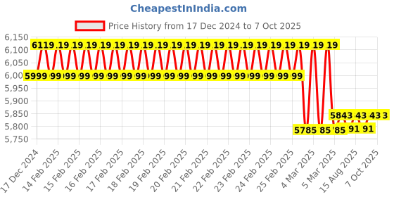 robu.in DYS F1407 Drone Power Combo Set (Original) Price History Graph from 17 Dec 2024 to 7 Oct 2025